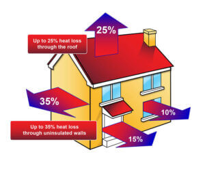 Heat Loss House